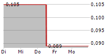 OCEAN SUN AS 5-Tage-Chart