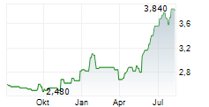 OCEANA GROUP LIMITED Chart 1 Jahr