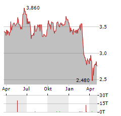 OCEANA GROUP Aktie Chart 1 Jahr