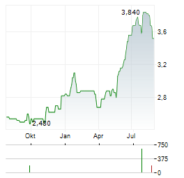 OCEANA GROUP Aktie Chart 1 Jahr