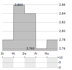 OCEANA GROUP Aktie 5-Tage-Chart