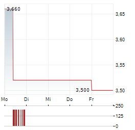OCEANA GROUP Aktie 5-Tage-Chart