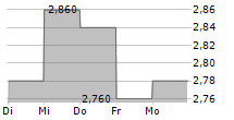 OCEANA GROUP LIMITED 5-Tage-Chart