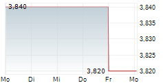 OCEANA GROUP LIMITED 5-Tage-Chart