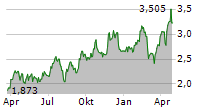 OCEANAGOLD CORPORATION Chart 1 Jahr