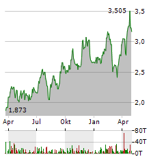 OCEANAGOLD CORPORATION Jahres Chart