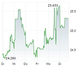 OCEANAGOLD CORPORATION Chart 1 Jahr OCEANAGOLD CORPORATION Chart 1 Jahr