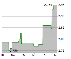 OCEANAGOLD CORPORATION Chart 1 Jahr