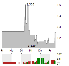 OCEANAGOLD Aktie 5-Tage-Chart