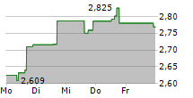 OCEANAGOLD CORPORATION 5-Tage-Chart