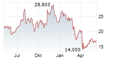 OCEANEERING INTERNATIONAL INC Chart 1 Jahr