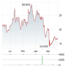 OCEANEERING INTERNATIONAL Aktie Chart 1 Jahr