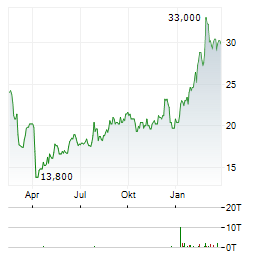 OCEANEERING INTERNATIONAL Aktie Chart 1 Jahr
