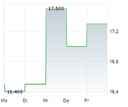 OCEANEERING INTERNATIONAL INC Chart 1 Jahr