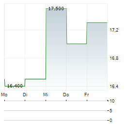 OCEANEERING INTERNATIONAL Aktie 5-Tage-Chart