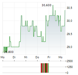 OCEANEERING INTERNATIONAL Aktie 5-Tage-Chart