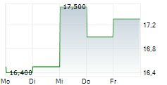 OCEANEERING INTERNATIONAL INC 5-Tage-Chart