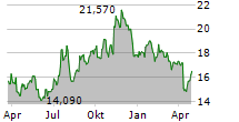 OCEANFIRST FINANCIAL CORP Chart 1 Jahr