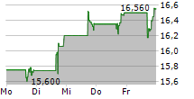 OCEANFIRST FINANCIAL CORP 5-Tage-Chart