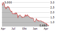 OCEANPAL INC Chart 1 Jahr