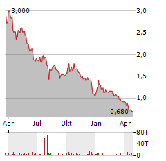 OCEANPAL Aktie Chart 1 Jahr