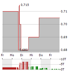 OCEANPAL Aktie 5-Tage-Chart