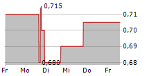 OCEANPAL INC 5-Tage-Chart