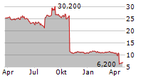 OCI NV Chart 1 Jahr