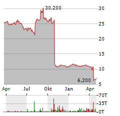 OCI NV Aktie Chart 1 Jahr