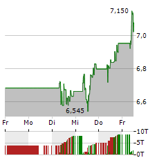 OCI NV Aktie 5-Tage-Chart