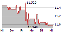 OCI NV 5-Tage-Chart