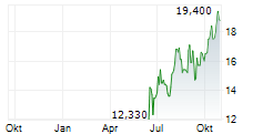OCTAVE INTELLIGENCE PLC Chart 1 Jahr OCTAVE INTELLIGENCE PLC Chart 1 Jahr