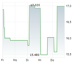 OCTAVE INTELLIGENCE PLC Chart 1 Jahr OCTAVE INTELLIGENCE PLC Chart 1 Jahr