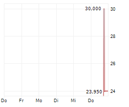 OCTAVE INTELLIGENCE PLC Chart 1 Jahr