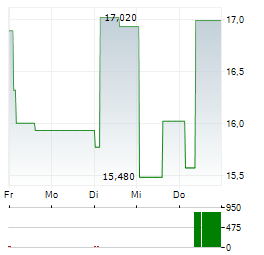 OCTAVE INTELLIGENCE Aktie 5-Tage-Chart