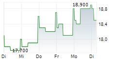 OCTAVE INTELLIGENCE PLC 5-Tage-Chart OCTAVE INTELLIGENCE PLC 5-Tage-Chart