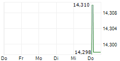 OCTAVE INTELLIGENCE PLC 5-Tage-Chart OCTAVE INTELLIGENCE PLC 5-Tage-Chart