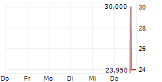 OCTAVE INTELLIGENCE PLC 5-Tage-Chart