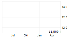 OCTAVE INTELLIGENCE PLC SDR Chart 1 Jahr