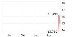 OCTAVE INTELLIGENCE PLC SDR Chart 1 Jahr