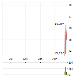 OCTAVE INTELLIGENCE PLC SDR Aktie Chart 1 Jahr