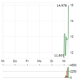 OCTAVE INTELLIGENCE PLC SDR Aktie 5-Tage-Chart