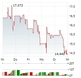OCTAVE INTELLIGENCE PLC SDR Aktie 5-Tage-Chart