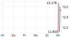 OCTAVE INTELLIGENCE PLC SDR 5-Tage-Chart