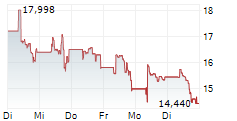 OCTAVE INTELLIGENCE PLC SDR 5-Tage-Chart