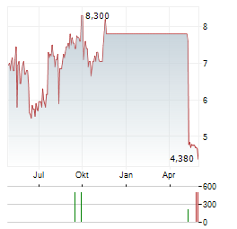 OCTAVE SPECIALTY GROUP Aktie Chart 1 Jahr