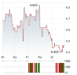 OCTAVE SPECIALTY GROUP Aktie 5-Tage-Chart