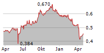 OCTODEC INVESTMENTS LIMITED Chart 1 Jahr