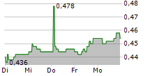 OCTODEC INVESTMENTS LIMITED 5-Tage-Chart