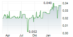 OCTOPUS APAC HOLDINGS LIMITED Chart 1 Jahr
